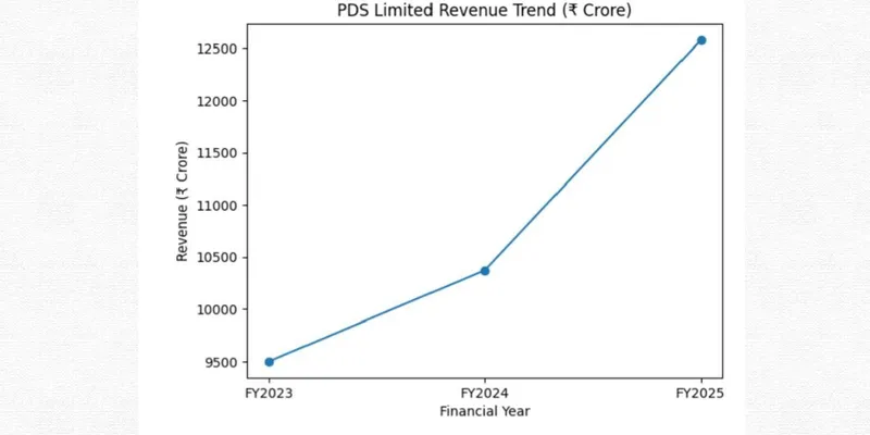 Revenue Trend